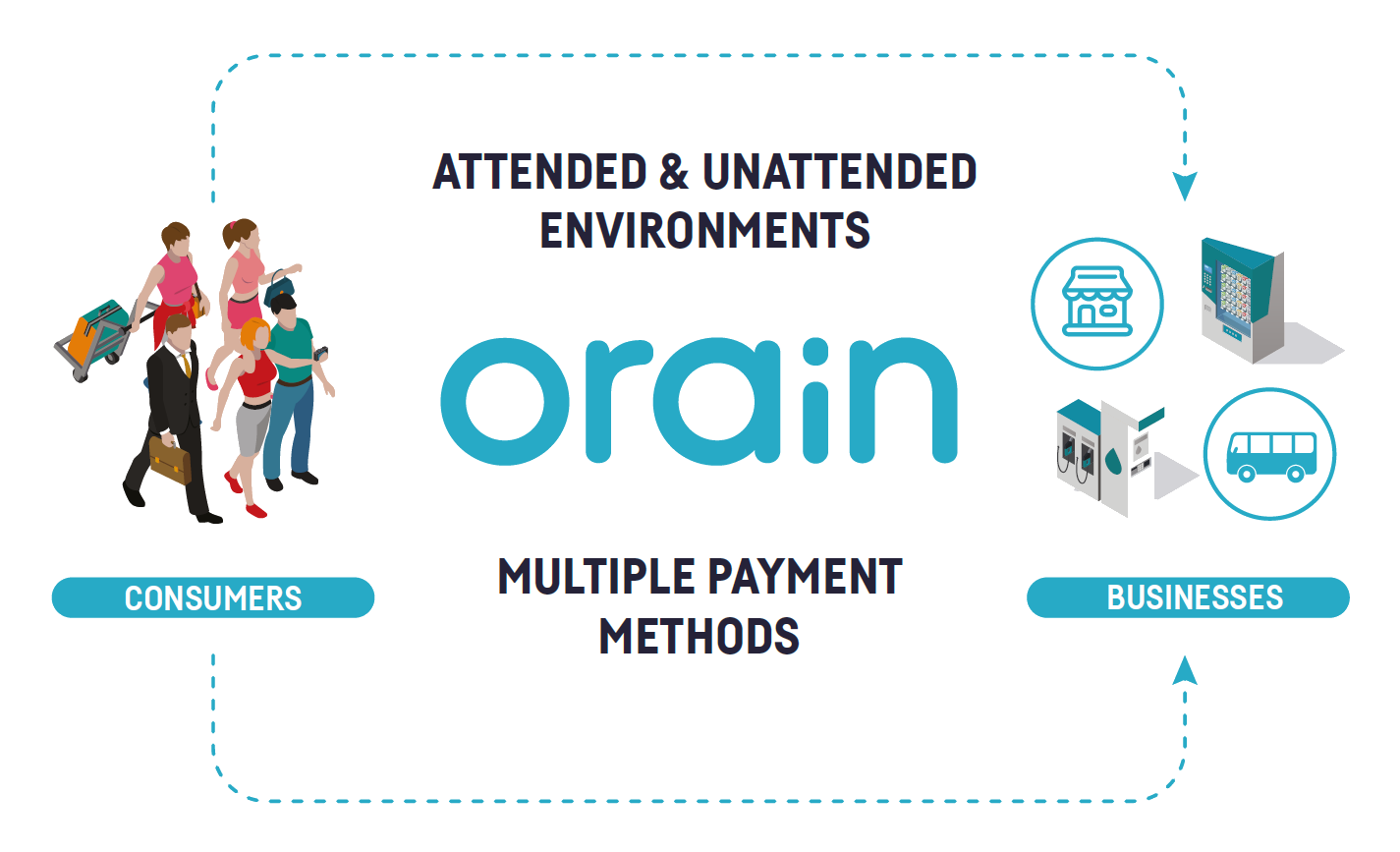 Orain The Best Solution To Accept Micropayments